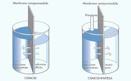 Principi di osmosi inversa