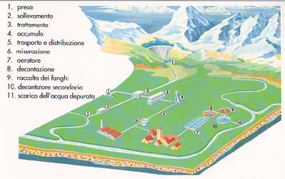 Acqua corrente